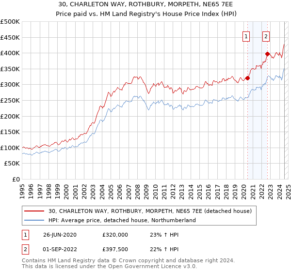 30, CHARLETON WAY, ROTHBURY, MORPETH, NE65 7EE: Price paid vs HM Land Registry's House Price Index