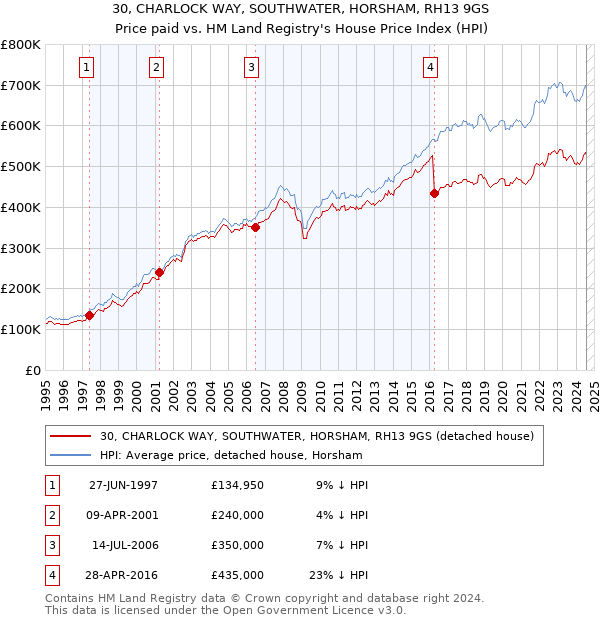 30, CHARLOCK WAY, SOUTHWATER, HORSHAM, RH13 9GS: Price paid vs HM Land Registry's House Price Index