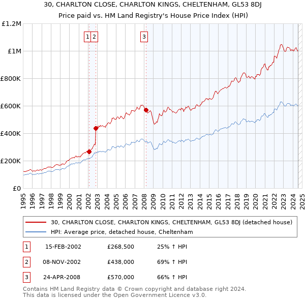 30, CHARLTON CLOSE, CHARLTON KINGS, CHELTENHAM, GL53 8DJ: Price paid vs HM Land Registry's House Price Index