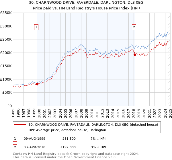 30, CHARNWOOD DRIVE, FAVERDALE, DARLINGTON, DL3 0EG: Price paid vs HM Land Registry's House Price Index