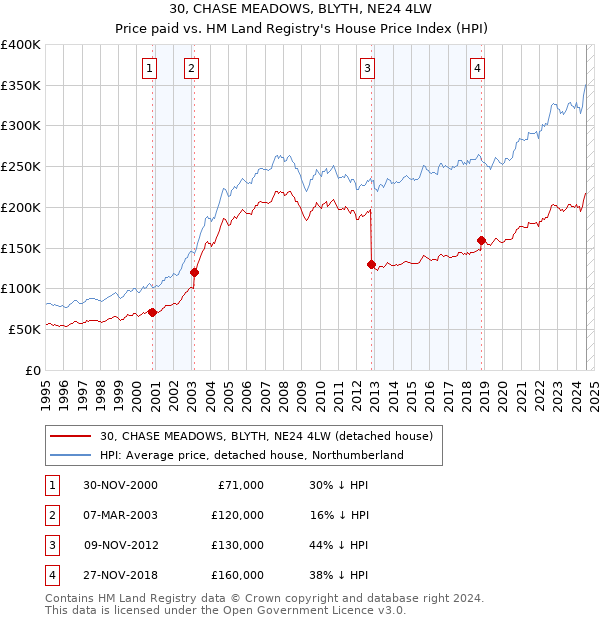 30, CHASE MEADOWS, BLYTH, NE24 4LW: Price paid vs HM Land Registry's House Price Index