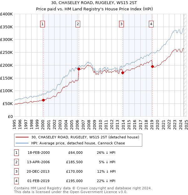 30, CHASELEY ROAD, RUGELEY, WS15 2ST: Price paid vs HM Land Registry's House Price Index