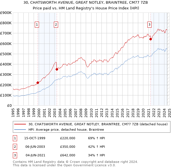 30, CHATSWORTH AVENUE, GREAT NOTLEY, BRAINTREE, CM77 7ZB: Price paid vs HM Land Registry's House Price Index