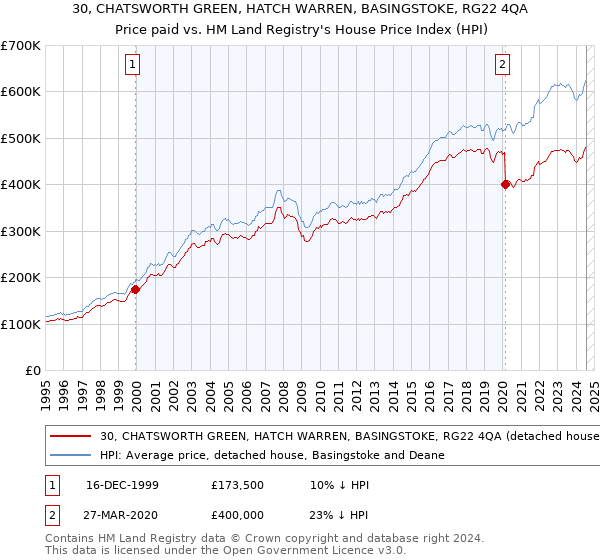 30, CHATSWORTH GREEN, HATCH WARREN, BASINGSTOKE, RG22 4QA: Price paid vs HM Land Registry's House Price Index