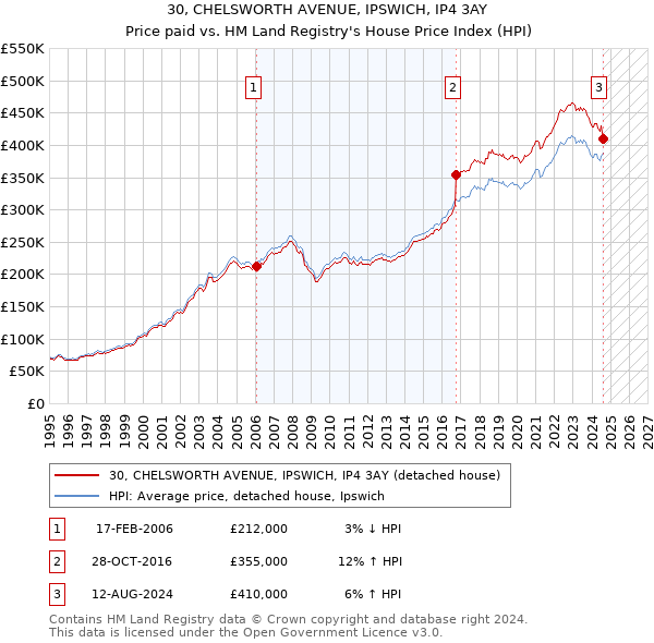 30, CHELSWORTH AVENUE, IPSWICH, IP4 3AY: Price paid vs HM Land Registry's House Price Index