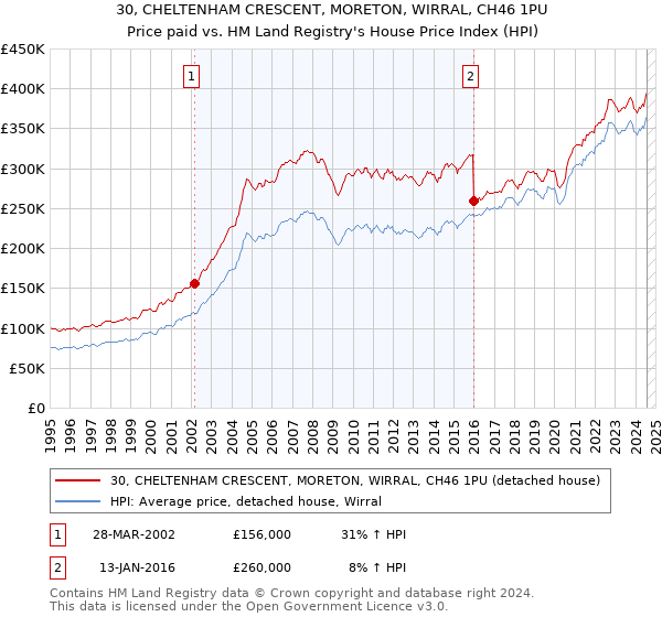 30, CHELTENHAM CRESCENT, MORETON, WIRRAL, CH46 1PU: Price paid vs HM Land Registry's House Price Index