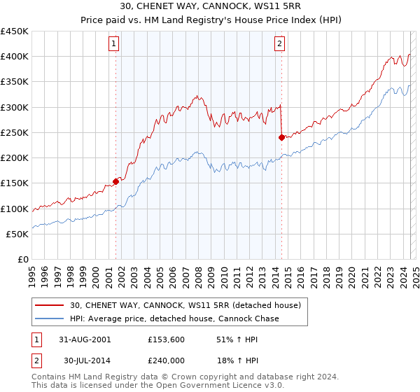 30, CHENET WAY, CANNOCK, WS11 5RR: Price paid vs HM Land Registry's House Price Index