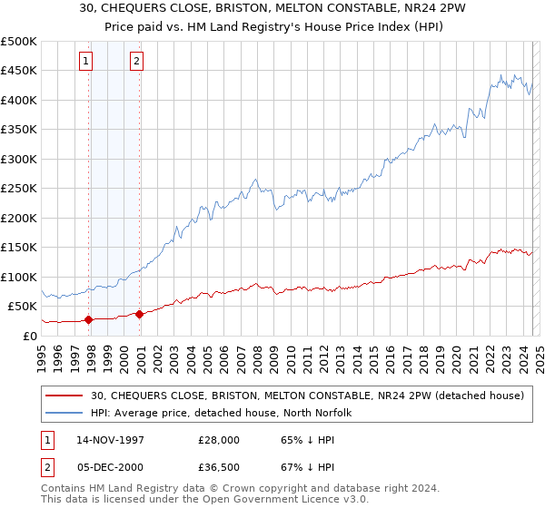 30, CHEQUERS CLOSE, BRISTON, MELTON CONSTABLE, NR24 2PW: Price paid vs HM Land Registry's House Price Index