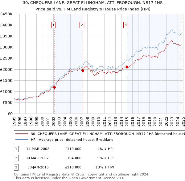 30, CHEQUERS LANE, GREAT ELLINGHAM, ATTLEBOROUGH, NR17 1HS: Price paid vs HM Land Registry's House Price Index