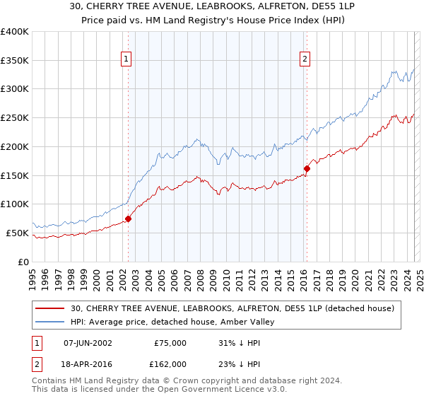 30, CHERRY TREE AVENUE, LEABROOKS, ALFRETON, DE55 1LP: Price paid vs HM Land Registry's House Price Index