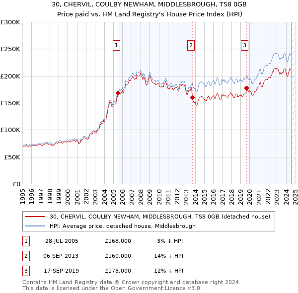 30, CHERVIL, COULBY NEWHAM, MIDDLESBROUGH, TS8 0GB: Price paid vs HM Land Registry's House Price Index