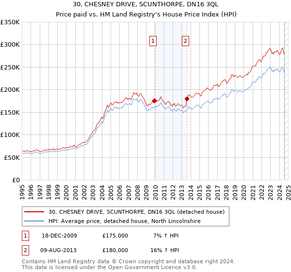 30, CHESNEY DRIVE, SCUNTHORPE, DN16 3QL: Price paid vs HM Land Registry's House Price Index