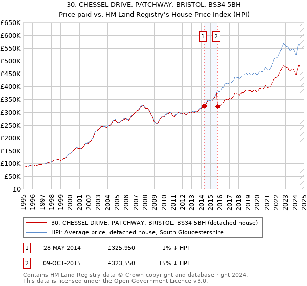 30, CHESSEL DRIVE, PATCHWAY, BRISTOL, BS34 5BH: Price paid vs HM Land Registry's House Price Index