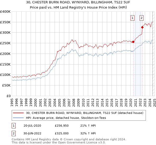 30, CHESTER BURN ROAD, WYNYARD, BILLINGHAM, TS22 5UF: Price paid vs HM Land Registry's House Price Index