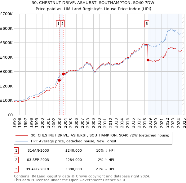 30, CHESTNUT DRIVE, ASHURST, SOUTHAMPTON, SO40 7DW: Price paid vs HM Land Registry's House Price Index