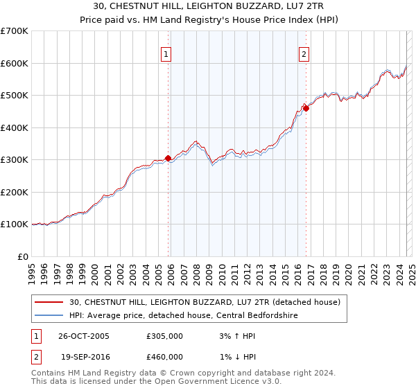 30, CHESTNUT HILL, LEIGHTON BUZZARD, LU7 2TR: Price paid vs HM Land Registry's House Price Index