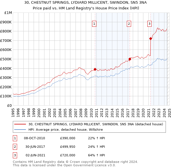 30, CHESTNUT SPRINGS, LYDIARD MILLICENT, SWINDON, SN5 3NA: Price paid vs HM Land Registry's House Price Index