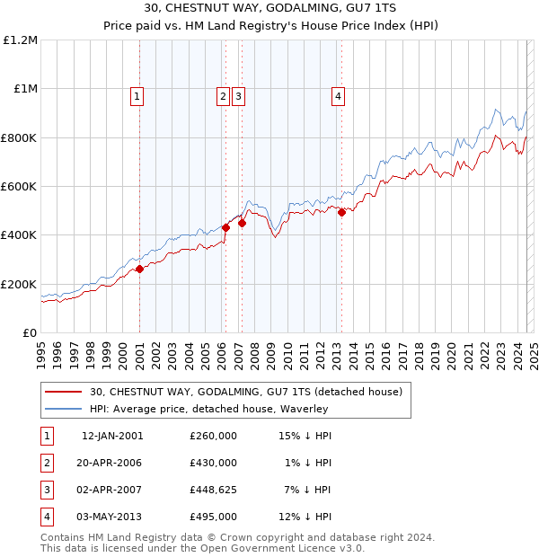 30, CHESTNUT WAY, GODALMING, GU7 1TS: Price paid vs HM Land Registry's House Price Index