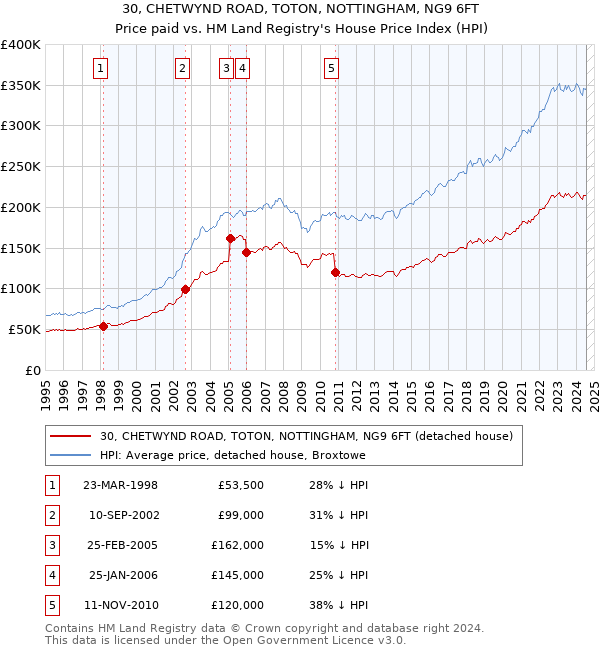 30, CHETWYND ROAD, TOTON, NOTTINGHAM, NG9 6FT: Price paid vs HM Land Registry's House Price Index