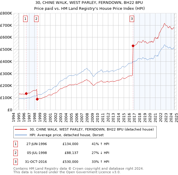 30, CHINE WALK, WEST PARLEY, FERNDOWN, BH22 8PU: Price paid vs HM Land Registry's House Price Index