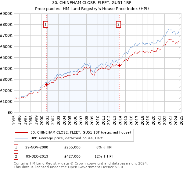 30, CHINEHAM CLOSE, FLEET, GU51 1BF: Price paid vs HM Land Registry's House Price Index