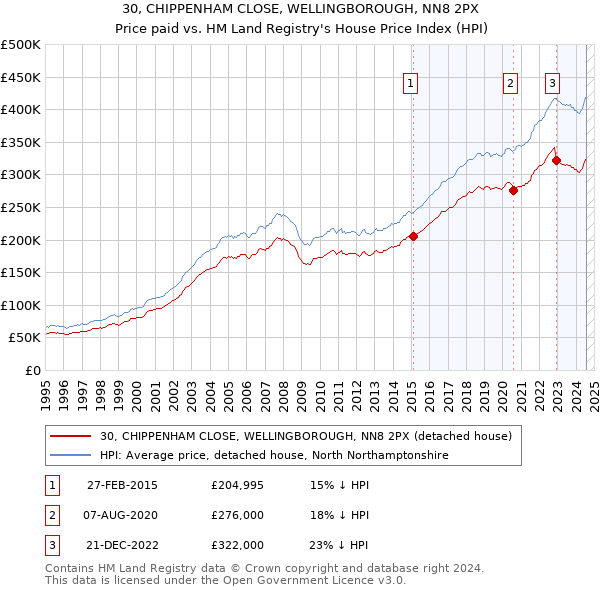 30, CHIPPENHAM CLOSE, WELLINGBOROUGH, NN8 2PX: Price paid vs HM Land Registry's House Price Index