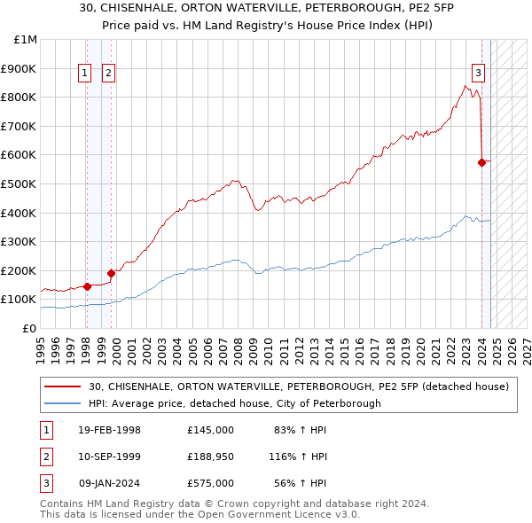 30, CHISENHALE, ORTON WATERVILLE, PETERBOROUGH, PE2 5FP: Price paid vs HM Land Registry's House Price Index