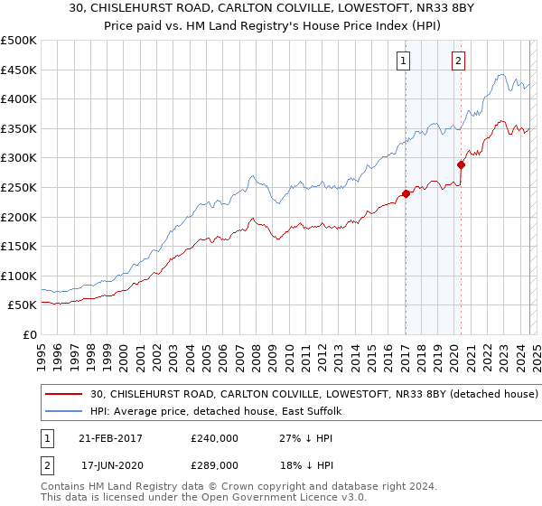 30, CHISLEHURST ROAD, CARLTON COLVILLE, LOWESTOFT, NR33 8BY: Price paid vs HM Land Registry's House Price Index