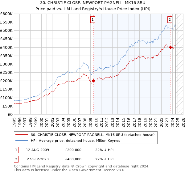 30, CHRISTIE CLOSE, NEWPORT PAGNELL, MK16 8RU: Price paid vs HM Land Registry's House Price Index