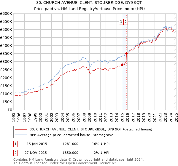 30, CHURCH AVENUE, CLENT, STOURBRIDGE, DY9 9QT: Price paid vs HM Land Registry's House Price Index