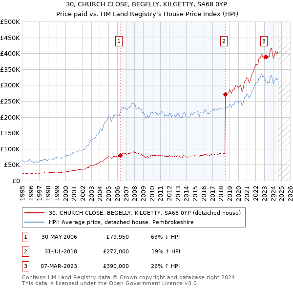 30, CHURCH CLOSE, BEGELLY, KILGETTY, SA68 0YP: Price paid vs HM Land Registry's House Price Index