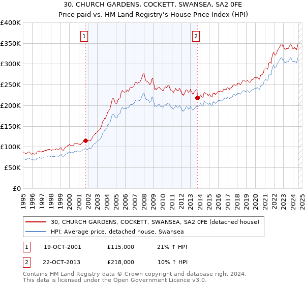 30, CHURCH GARDENS, COCKETT, SWANSEA, SA2 0FE: Price paid vs HM Land Registry's House Price Index