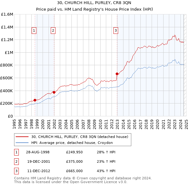 30, CHURCH HILL, PURLEY, CR8 3QN: Price paid vs HM Land Registry's House Price Index