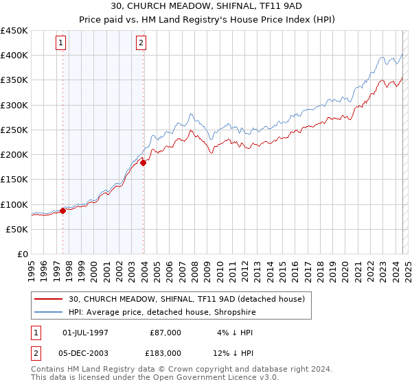 30, CHURCH MEADOW, SHIFNAL, TF11 9AD: Price paid vs HM Land Registry's House Price Index