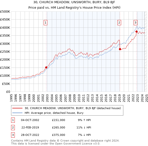 30, CHURCH MEADOW, UNSWORTH, BURY, BL9 8JF: Price paid vs HM Land Registry's House Price Index