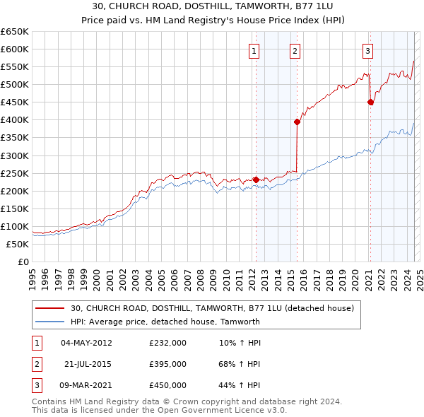 30, CHURCH ROAD, DOSTHILL, TAMWORTH, B77 1LU: Price paid vs HM Land Registry's House Price Index