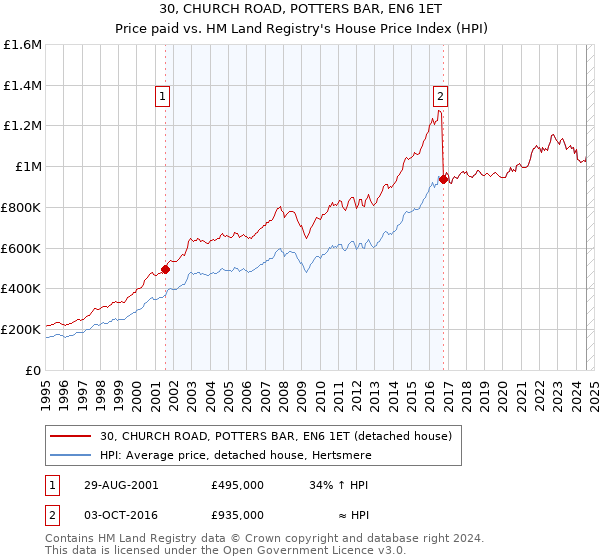 30, CHURCH ROAD, POTTERS BAR, EN6 1ET: Price paid vs HM Land Registry's House Price Index