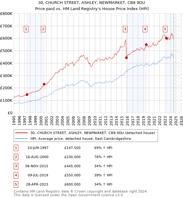 30, CHURCH STREET, ASHLEY, NEWMARKET, CB8 9DU: Price paid vs HM Land Registry's House Price Index