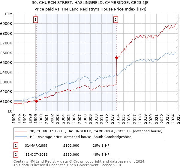 30, CHURCH STREET, HASLINGFIELD, CAMBRIDGE, CB23 1JE: Price paid vs HM Land Registry's House Price Index