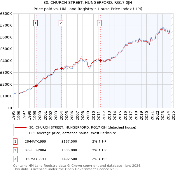 30, CHURCH STREET, HUNGERFORD, RG17 0JH: Price paid vs HM Land Registry's House Price Index