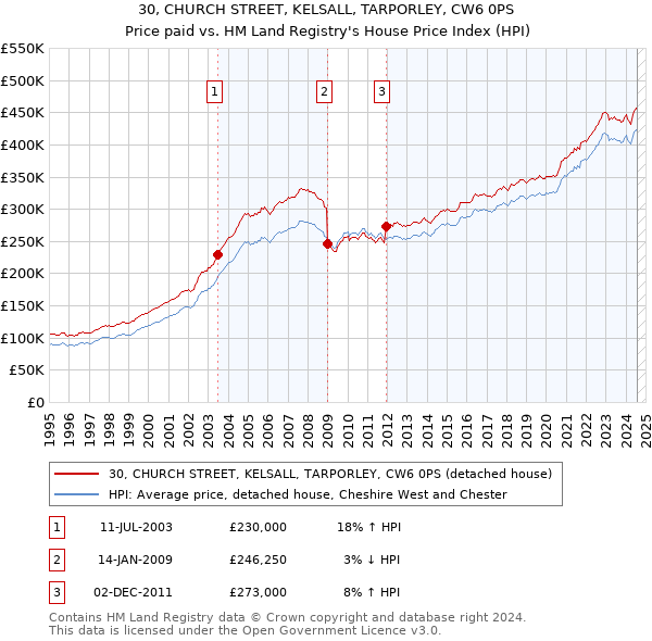 30, CHURCH STREET, KELSALL, TARPORLEY, CW6 0PS: Price paid vs HM Land Registry's House Price Index