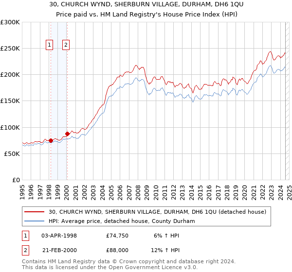 30, CHURCH WYND, SHERBURN VILLAGE, DURHAM, DH6 1QU: Price paid vs HM Land Registry's House Price Index