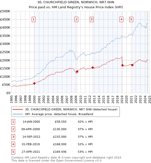 30, CHURCHFIELD GREEN, NORWICH, NR7 0HN: Price paid vs HM Land Registry's House Price Index