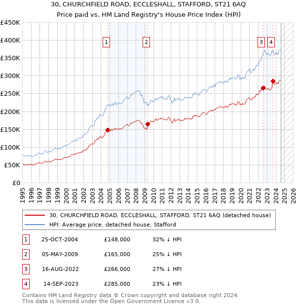 30, CHURCHFIELD ROAD, ECCLESHALL, STAFFORD, ST21 6AQ: Price paid vs HM Land Registry's House Price Index