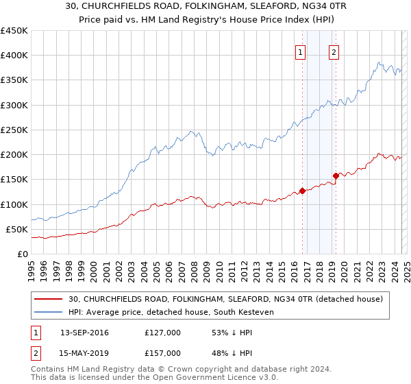 30, CHURCHFIELDS ROAD, FOLKINGHAM, SLEAFORD, NG34 0TR: Price paid vs HM Land Registry's House Price Index