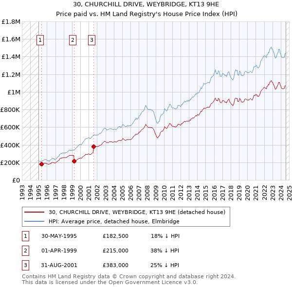 30, CHURCHILL DRIVE, WEYBRIDGE, KT13 9HE: Price paid vs HM Land Registry's House Price Index