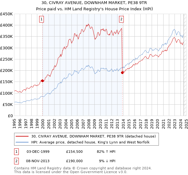 30, CIVRAY AVENUE, DOWNHAM MARKET, PE38 9TR: Price paid vs HM Land Registry's House Price Index