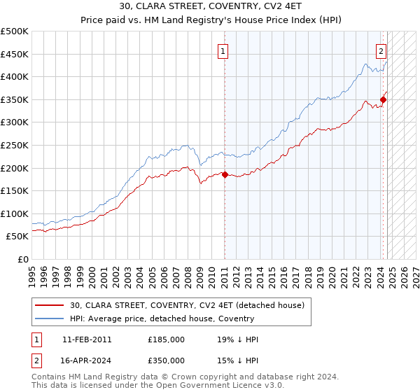 30, CLARA STREET, COVENTRY, CV2 4ET: Price paid vs HM Land Registry's House Price Index