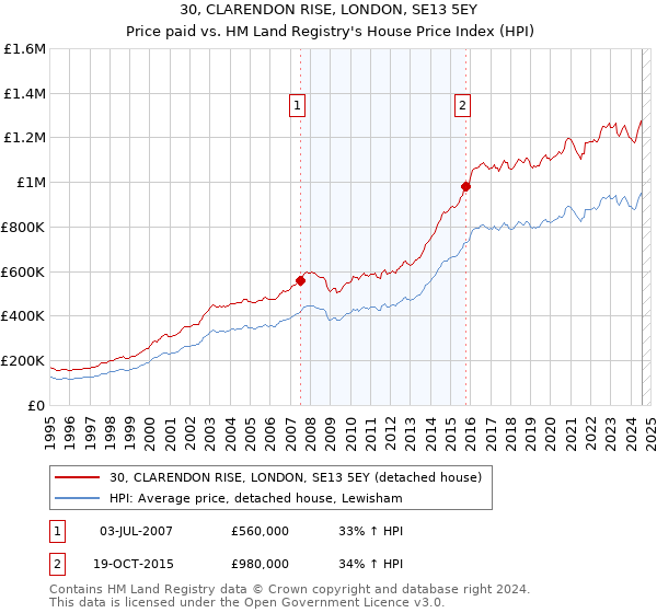 30, CLARENDON RISE, LONDON, SE13 5EY: Price paid vs HM Land Registry's House Price Index