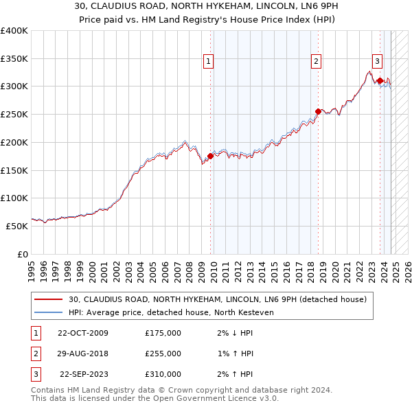 30, CLAUDIUS ROAD, NORTH HYKEHAM, LINCOLN, LN6 9PH: Price paid vs HM Land Registry's House Price Index